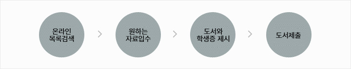 온라인 목록검색- />원하는 자료입수->도서와 학생증 제시->도석제출