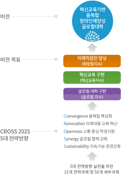 VISION 2025 5대 발전 전략 도식이미지 - 아래 숨은 글 참조