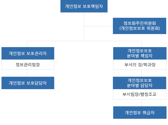 개인정보보호책임자 -> 정보화추진위원회(개인정보보호 위원회) -> 개인정보 보호관리자 -> 정보관리팀장 ->개인정보 보호담당자, 개인정보보호 분야별 책임자 -> 부서의 장/학과장 -> 개인정보보호 분야별 담당자 -> 부서팀장/행정조교 -> 개인정보 취급자