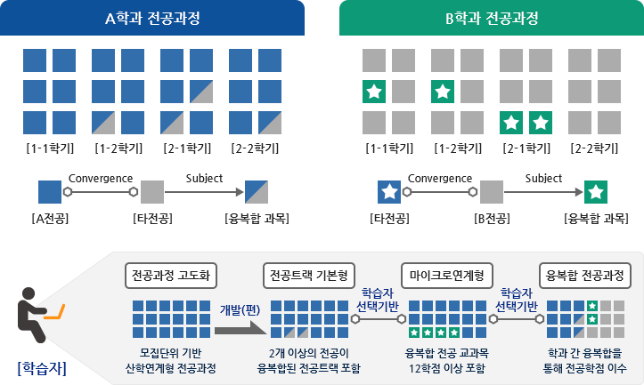 융복합 모듈 전공표 - 아래내용참고