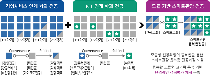 스마트관광 산업 연계 기반 「스마트관광」 모듈 단위 전공과정 개발표 - 아래내용참고