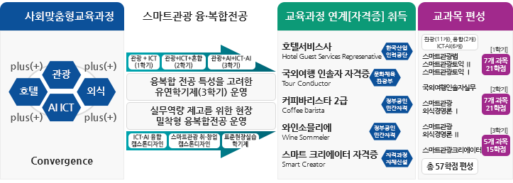 「스마트관광」 융복합전공 소개표 - 아래내용참고