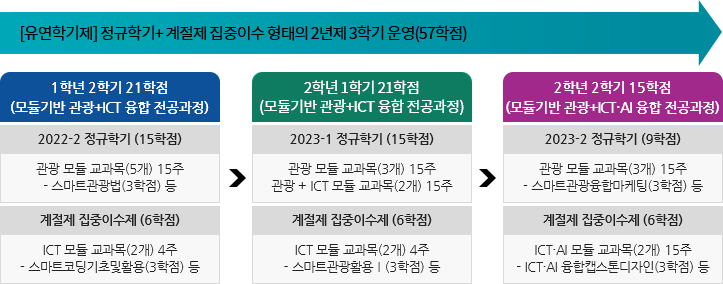 「스마트관광」 융복합전공 교육과정 편성표 - 아래내용참고